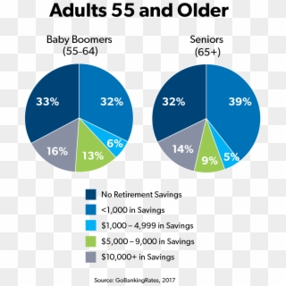 Percentage Of Retirement Savings For Adults 55 And - Baby Boomer Saving Rate, HD Png Download