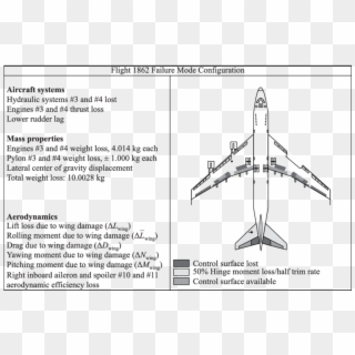 Failure Modes And Structural Damage Con¦guration Of - Narrow-body Aircraft, HD Png Download