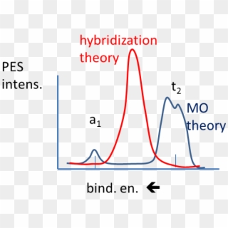 Mo Versus Hybridization Theory For Methane Pes - Job Evaluation, HD Png Download
