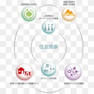 Six Material Issues To Achieve Sustainable Growth With - 住友 商事 マテ リアリティ, HD Png Download