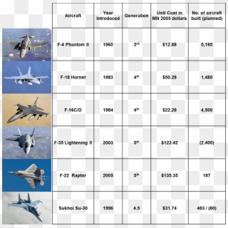 If The Cost Of The F 22 And F 35 Fleets Is Justified - Lockheed Martin F-22 Raptor, HD Png Download