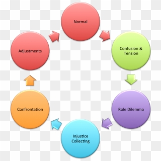 Unmanaged Conflict Cycle - Model For Developing An Evidence Based Project, HD Png Download