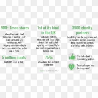 Key Achievements And Milestones - Community Food Connection Tesco, HD Png Download