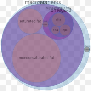 Oil, Beluga, Whale All Nutrients By Relative Proportion - Montagne, HD Png Download