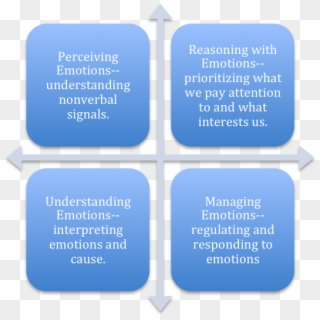 In 1995, The Concept Of Emotional Intelligence Was - Mayer Salovey Model Of Emotional Intelligence, HD Png Download