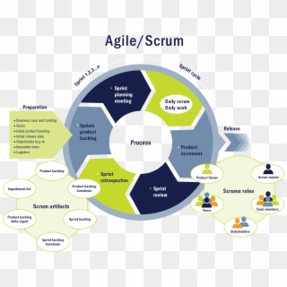Agile-scrum - Systems Development Life Cycle, HD Png Download