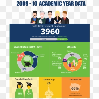 Institutional Research & Planning 2009-10 Academic - Graphic Design, HD Png Download