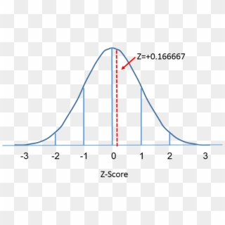 Standard Normal Distribution With Mean=0 And Sd=1 - Plot, HD Png Download