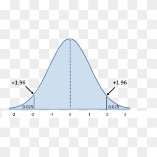 Area In Tails Of The Distribution - 90th Percentile Bell Curve, HD Png Download
