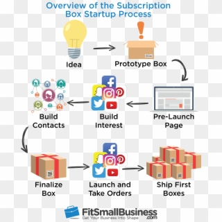 How To Start A Subscription Box Business Overview - Small Business, HD Png Download