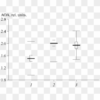 Plasma Antioxidant Activity In Patients With Laryngeal, - Slope, HD Png Download