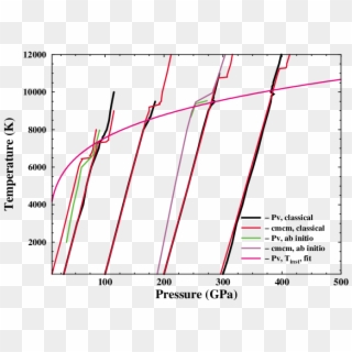 Isochores Of Perovskite (pv) And Postperovskite (cmcm) - Plot, HD Png Download