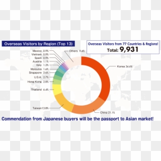 Over 9,000 Overseas Buyers Meet With You - Circle, HD Png Download