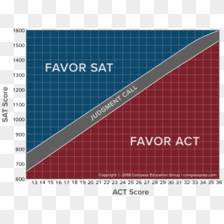 To Use The Tables Below, Find The Row With Your Act - Sat Vs Act Graph, HD Png Download