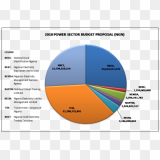 2018 Power Sector Budget Proposal - Hospital Acquired Infections Pie Chart, HD Png Download