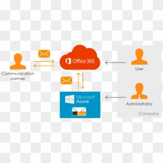 Office 365 Cloud Scenario - Office 365, HD Png Download