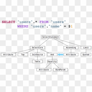 Now Arel Writes The Where Clause For Our Sql Statement - Expression Tree Sql Query, HD Png Download