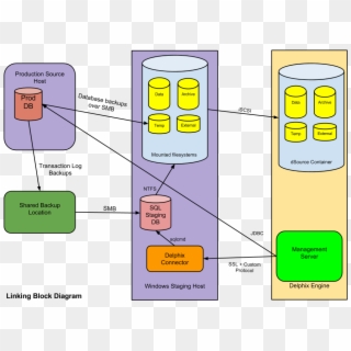 Block Diagram Of Linking Architecture Between Sql Server - Sql Database Block Diagram, HD Png Download