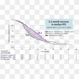 In The Gog 0218 Study, Median Pfs With Avastin Plus - Ovarian Cancer Survival Progress, HD Png Download
