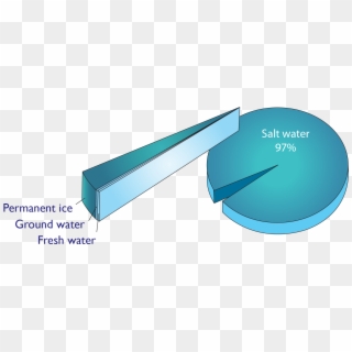 Distribution Of The World's Water - Pie Chart Of Water Distribution, HD Png Download
