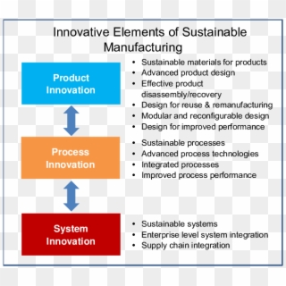 Examples Of Innovative Aspects In Sustainable Manufacturing - Christ's Church Of The Valley, HD Png Download