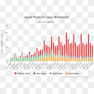 Apple Products Sales Worldwide, By Quarter - Barley Production In Canada, HD Png Download