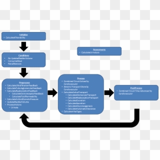 The Data Flow For The Renal System Consists Of Preprocess, - Excretory System Process Flow Chart, HD Png Download