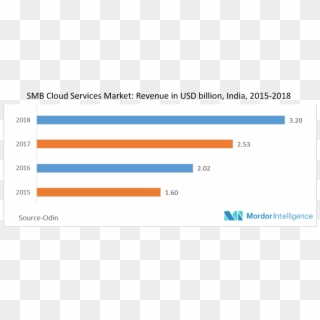 Cloud Storage Market - Cloud Storage Market India, HD Png Download