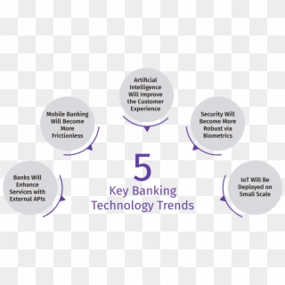 There Are Five Key Banking Technology Trends That The - Challenges Facing Mobile Banking, HD Png Download
