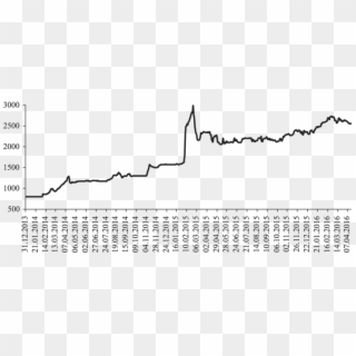 Exchange Rate Of The Ukrainian Hryvna, 2014 2016 - Chart, HD Png Download