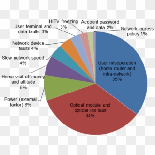 Because Pon Is A Passive Network, Passive Components - Big Is 1 8 On A Pie Chart, HD Png Download
