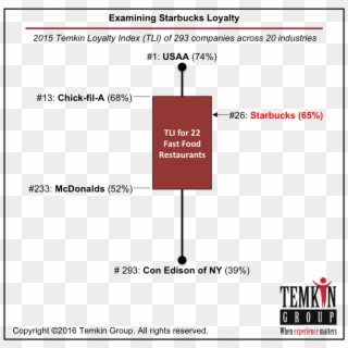 How Loyal Are Starbucks Customers - Voice Of The Customer, HD Png Download