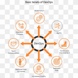 Key Tenets Of Devops - Circle, HD Png Download