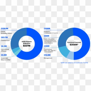 2018 Fundraising And Expenses - Circle, HD Png Download