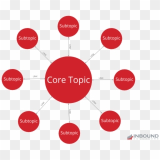 Topic Cluster Examples, HD Png Download