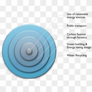 5 Key Focus Areas In Constructing A Low-carbon Community - Circle, HD Png Download