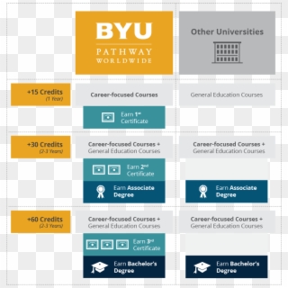 Instead Of Only Earning A Bachelor's Degree At The - Byu Idaho, HD Png Download