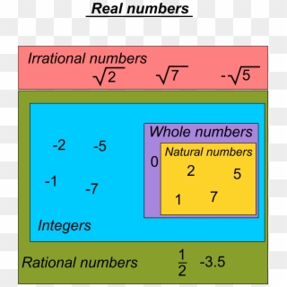 Real Numbers Chart - Real Numbers Class 10, HD Png Download