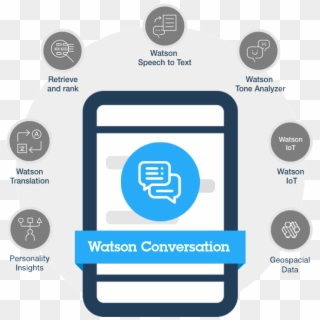 Ibm Watson Chatbot Signitysolutionsimage - Ibm Watson, HD Png Download
