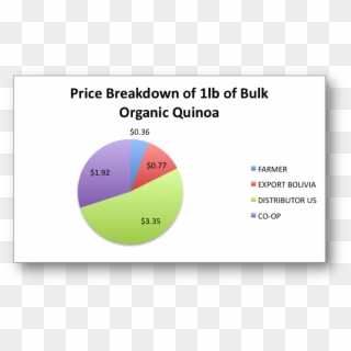 The Cost Breakdown Of Bulk, Organic, Bolivian Quinoa, - 3g Spectrum, HD Png Download