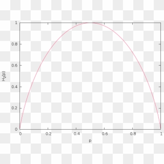 Entropy Function H2 For An Experiment With Exactly - Circle, HD Png Download