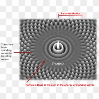 Particle Mass And Radius - Energy Creation From Waves, HD Png Download