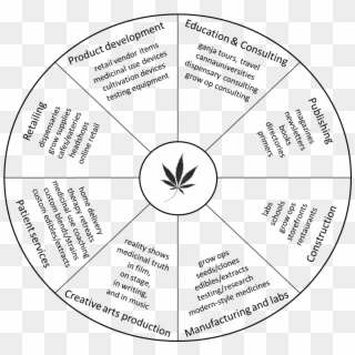Just In Case You Imagine That Cannabis Enterprise Is - Circle, HD Png Download