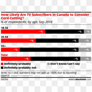 How Likely Are Tv Subscribers In Canada To Consider - Cord Cutters In Canada, HD Png Download