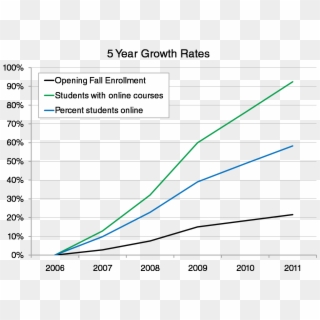Five-year Growth Rates - Plot, HD Png Download