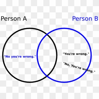 Now Suppose Instead Of Person A Saying, You're Wrong\ - Sustainability, HD Png Download