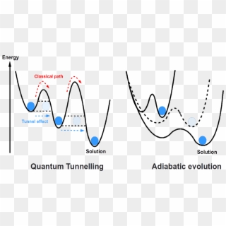 Graphical Representation Of Quantum Tunnelling And - Quantum Annealing Energy Landscape, HD Png Download