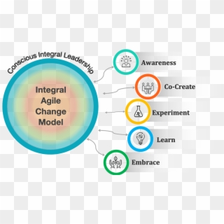 The Integral Agile Change Model - Circle, HD Png Download
