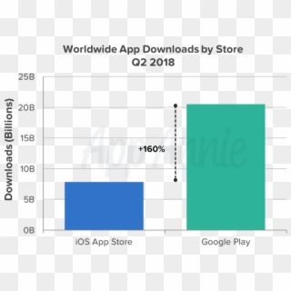 There Were - App Downloads Stats 2018, HD Png Download