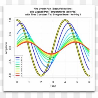 Taulag Sine Fire Under Pan And Pan Temperature - Plot, HD Png Download